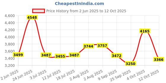 flipkart.com izom IM-DK20-36P-V1 IM-DK20-36P-V1 Cordless Drill izom Price History Graph from 2 Jun 2025 to 12 Oct 2025