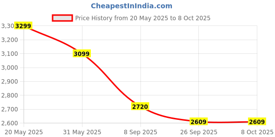 flipkart.com izom IZ-BS-SP 2 in 1 (Battery & Manual) SINGLE PUMP 20 L Backpack Sprayer izom Price History Graph from 20 May 2025 to 8 Oct 2025