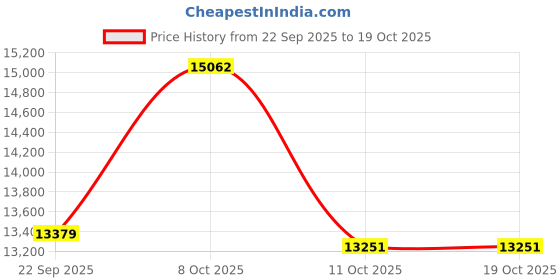 flipkart.com izom TR-PA1200 Lever Tool izom Price History Graph from 22 Sep 2025 to 17 Oct 2025