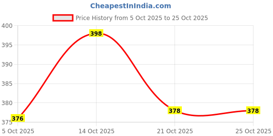 flipkart.com baoerr izone baoer House Gold Plated 507 Fountain Pen Fountain Pen baoerr Price History Graph from 5 Oct 2025 to 25 Oct 2025