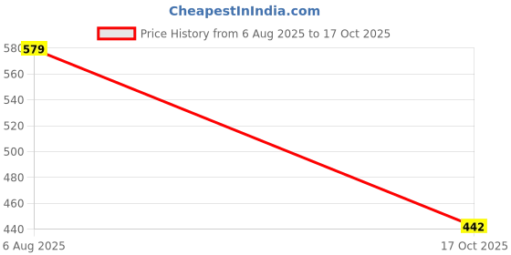 flipkart.com izone Metal Tripod Easel izone Price History Graph from 6 Aug 2025 to 17 Oct 2025
