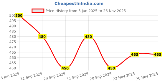 flipkart.com izravan Men Cargos izravan Price History Graph from 5 Jun 2025 to 25 Nov 2025