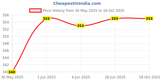 flipkart.com izravan Solid Men Denim Blue Denim Shorts izravan Price History Graph from 30 May 2025 to 18 Oct 2025
