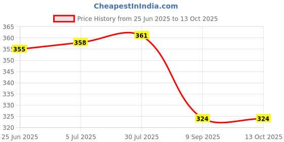 flipkart.com izu Cake Turntable Plastic Cake Server izu Price History Graph from 25 Jun 2025 to 13 Oct 2025