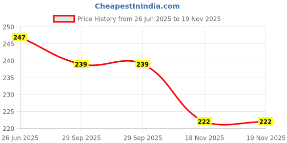 flipkart.com izzard Pink Women Sling Bag - Medium Nice Sling Bag izzard Price History Graph from 26 Jun 2025 to 18 Nov 2025