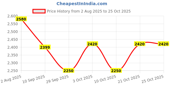 flipkart.com rastogi handicrafts j-10013 Jug Glass Set rastogi handicrafts Price History Graph from 2 Aug 2025 to 24 Oct 2025