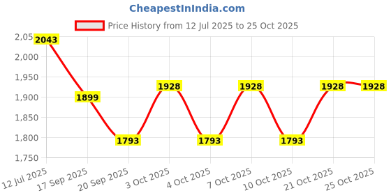 flipkart.com rastogi handicrafts j-1006 Jug Glass Set rastogi handicrafts Price History Graph from 12 Jul 2025 to 24 Oct 2025