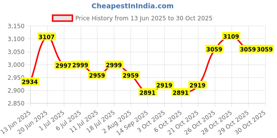 flipkart.com belear J-19BK Semi-Acoustic Built-In Equalizer Tenor Tenor Ukulele belear Price History Graph from 13 Jun 2025 to 29 Oct 2025