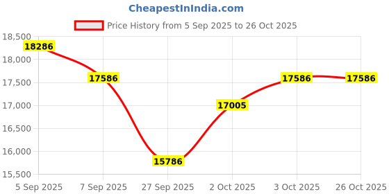 flipkart.com roland J-6 Chord Synthesizer MIDI Controllers roland Price History Graph from 5 Sep 2025 to 24 Oct 2025