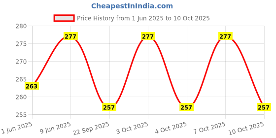 flipkart.com vr bright lite J-8990 LONG RANGE FLASHLIGHT WITH RECHARGEABLE Lantern 3 hrs Torch Emergency Light vr bright lite Price History Graph from 1 Jun 2025 to 10 Oct 2025