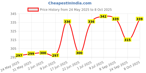 flipkart.com hasru J-8990 LONG RANGE FLASHLIGHT WITH RECHARGEABLE Lantern 6 hrs Torch Emergency Light hasru Price History Graph from 24 May 2025 to 7 Oct 2025