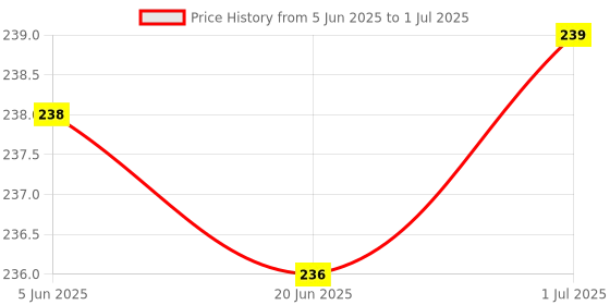 flipkart.com J A B Keyboard Skin Price History Graph from 5 Jun 2025 to 1 Jul 2025