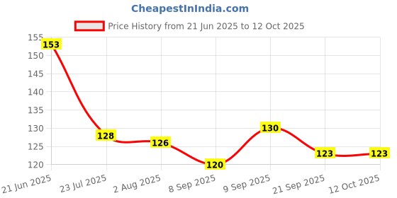 flipkart.com j & f 100 Pcs Reusable Fake Arylic Nails with 2 Glue And Nail Sticker Mix Design j & f Price History Graph from 21 Jun 2025 to 12 Oct 2025