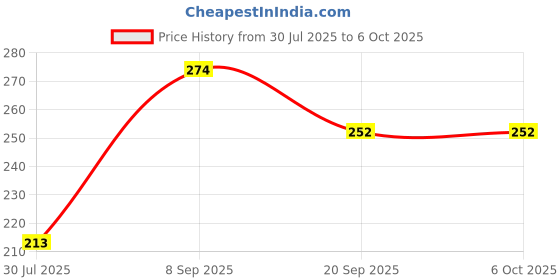 flipkart.com j & f 3 Sponge Puff with Foundation Brush with Nail Filer And Plucker + Artificial Fake Arylic Nails and 2 Glue Bottle + Blackhead 4 different Pins j & f Price History Graph from 30 Jul 2025 to 5 Oct 2025