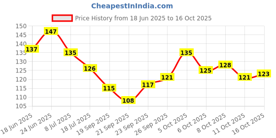 flipkart.com j & f 48 Pcs Mini Bottles 3D Nail Art Set Nail Crystal Powder j & f Price History Graph from 18 Jun 2025 to 16 Oct 2025