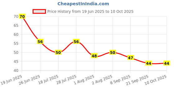 flipkart.com J & F Aloevera Wet Face Refreshing wipes wet 25 Wipes in packet Price History Graph from 19 Jun 2025 to 10 Oct 2025