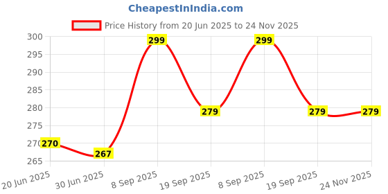 flipkart.com j & f Artificial Gold Finger Empress Tips Fake Nails ( Pack of 100 ) With 2 Glue Bottle With Double Sided Nail Shaper / Filer , Plucker , Nail Cleaning Brush , 48 Pcs Glass Bottle 3D Nail Art Set Kit Glitter Sequins RhineStones ( Multicolor ) & Manicure Pedicure Tool Kit ( 7 in 1 ) j & f Price History Graph from 20 Jun 2025 to 23 Nov 2025