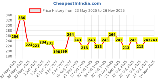 flipkart.com j & f Artificial Gold Finger Empress Tips Fake Nails ( Pack of 200 ) With 4 Glue Bottle With Double Sided Nail Shaper / Filer , Plucker , 48 Pcs Glass Bottle 3D Nail Art Set Kit Glitter Sequins RhineStones ( Multicolor ) , Nail Cleaning Brush j & f Price History Graph from 23 May 2025 to 26 Nov 2025