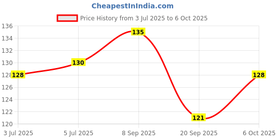 flipkart.com j & f Artificial Nails With Glue , 7 In 1 Tool Kit ,Top Coat Nail Paint j & f Price History Graph from 3 Jul 2025 to 6 Oct 2025