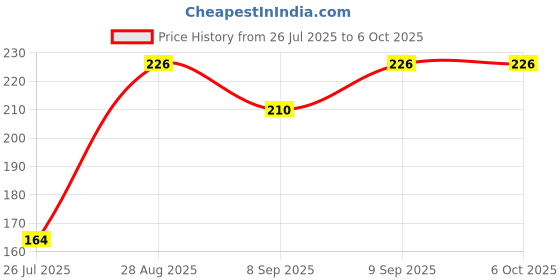 flipkart.com j & f Artificial Nails With Glue & Black Nail Paint ,36 Hours Eyeliner , Neem Soap j & f Price History Graph from 26 Jul 2025 to 6 Oct 2025