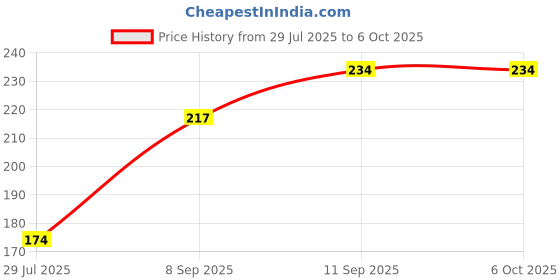 flipkart.com j & f Artificial Nails With Glue & Red Nail Paint ,36 Hours Eyeliner ,Rose Soap j & f Price History Graph from 29 Jul 2025 to 6 Oct 2025