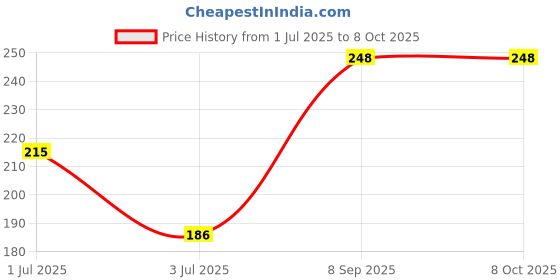 flipkart.com j & f Fake Nails ( Pack of 100 ) With Glue & 16 in 1 Manicure Pedicure Tool Kit j & f Price History Graph from 1 Jul 2025 to 8 Oct 2025