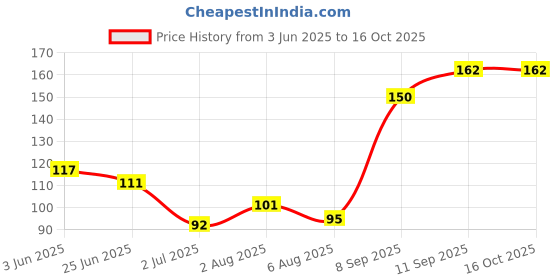 flipkart.com j & f Fake Nails With Glue & Top Coat Nail Paint , Neem Soap & 36 Hours Eyeliner j & f Price History Graph from 3 Jun 2025 to 16 Oct 2025