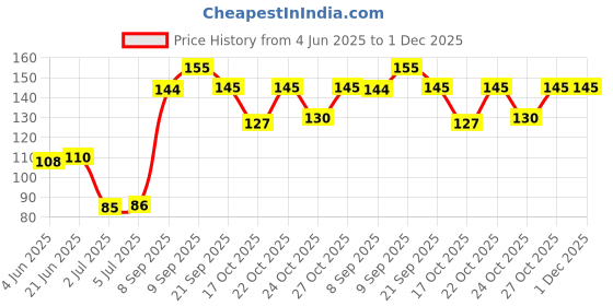flipkart.com j & f Fake Nails with Glue ,Plucker ,Nail Filer ,Almond Chandan Soap j & f Price History Graph from 4 Jun 2025 to 30 Nov 2025