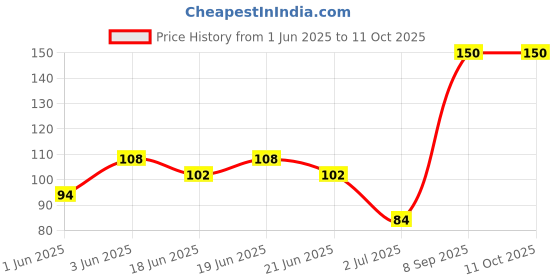 flipkart.com j & f Fake Nails with Glue , Plucker , Nail Filer , Neem Aloevera Soap j & f Price History Graph from 1 Jun 2025 to 11 Oct 2025