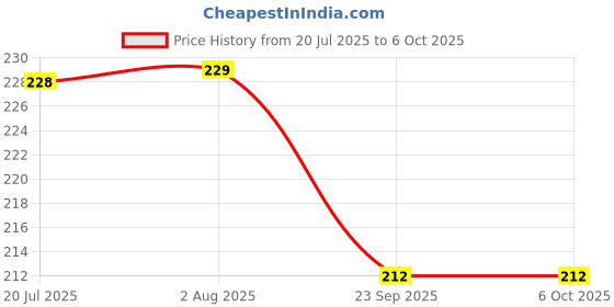 flipkart.com j & f Hair Roller Comb With Plucker And Nail Filer With Artificial Fake nails with 2 Glue Bottle and Blackhead 4 Different Pins j & f Price History Graph from 20 Jul 2025 to 6 Oct 2025