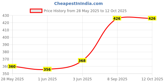 flipkart.com j & f Nails With Glue , 16in1 Manicure Tool Kit , Red & Black Nail Paint j & f Price History Graph from 28 May 2025 to 11 Oct 2025