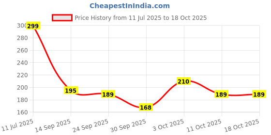 flipkart.com hinshitshu J & F Nude Eyeshadow , Primer , Fixer , Foundation , Kajal And Sponge Puff hinshitshu Price History Graph from 11 Jul 2025 to 18 Oct 2025