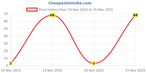 flipkart.com j & f Paper Saop for Handwash Multi Design Tube Shape Paper Soap j & f Price History Graph from 10 Nov 2025 to 15 Nov 2025