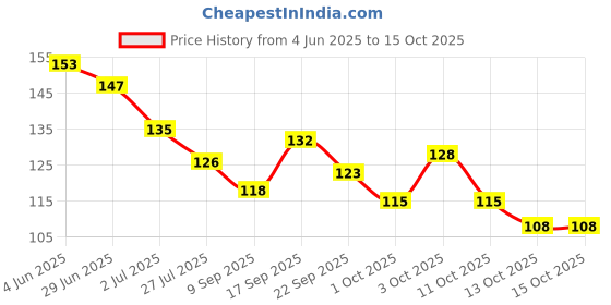 flipkart.com j & f Perfect Look Outstanding Quality of 3D nail Art Sticker (12 Sheets ,Multicolor) j & f Price History Graph from 4 Jun 2025 to 13 Oct 2025