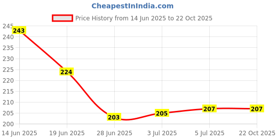 flipkart.com J & F Portable Mini Hair Straightner 220V Flats Iron Set of 1 hair Straightner ( Pink ) Hair Straightener Price History Graph from 14 Jun 2025 to 22 Oct 2025