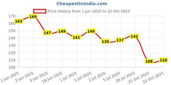flipkart.com j & f Premium Quality of Nail Art Sticker ( Set of 12 ) j & f Price History Graph from 1 Jun 2025 to 21 Oct 2025