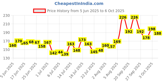 flipkart.com j & f Rose Gold Eyeshadow Palette with 5 Pc Makeup Brush , 4 in 1 Matte Red Edition Lipstick & Black kajal j & f Price History Graph from 5 Jun 2025 to 6 Oct 2025