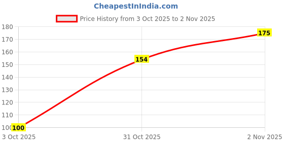 flipkart.com j & f Round Rolling Curling Comb Styling Hair Brush Tool For Long And Short Hair j & f Price History Graph from 3 Oct 2025 to 2 Nov 2025