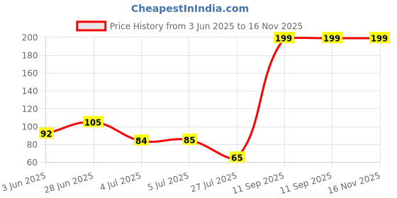 flipkart.com j & f Stainless Steel Blackhead Remover Needle j & f Price History Graph from 3 Jun 2025 to 15 Nov 2025