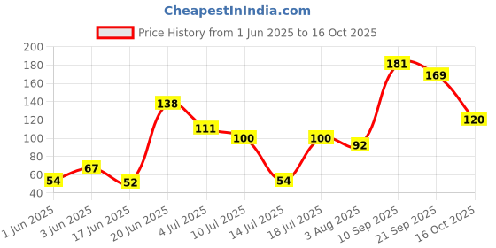 flipkart.com j & f Stainless Steel Blackhead Remover Needle j & f Price History Graph from 1 Jun 2025 to 16 Oct 2025