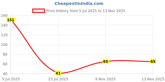 flipkart.com j & f Steel Blackhead Remover Needle j & f Price History Graph from 5 Jul 2025 to 12 Nov 2025