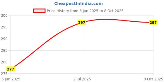 flipkart.com j and s 001 Dish, Chip & Dip Tray Serving Set j and s Price History Graph from 6 Jun 2025 to 8 Oct 2025