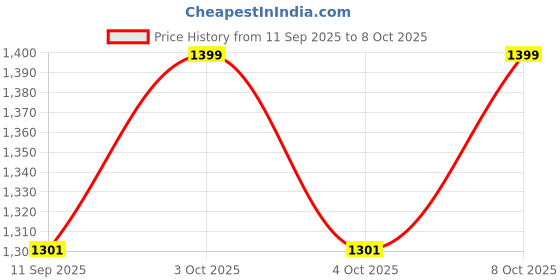 flipkart.com j b creation Stand Microwave Wall Mount j b creation Price History Graph from 11 Sep 2025 to 8 Oct 2025