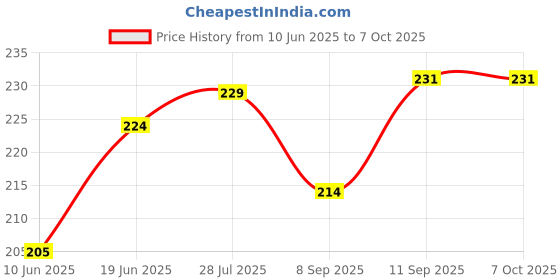 flipkart.com J Flat Surface Flat Placement Camera Mount Price History Graph from 10 Jun 2025 to 7 Oct 2025