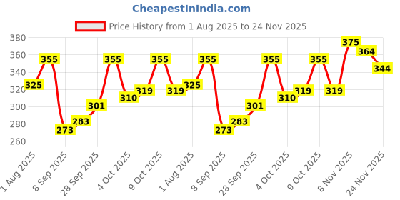 flipkart.com j flise Men Self Design Black Track Pants j flise Price History Graph from 1 Aug 2025 to 24 Nov 2025