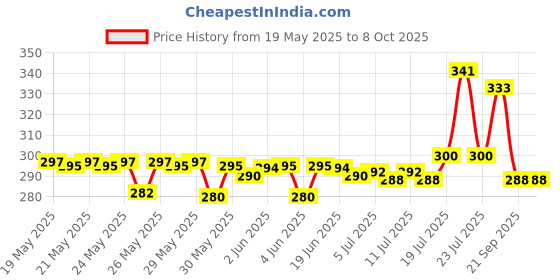flipkart.com j h traders telco trck centy for kids (color may vary) j h traders Price History Graph from 19 May 2025 to 7 Oct 2025