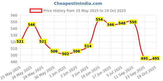 flipkart.com j h traders telco trck for kids (color may vary) j h traders Price History Graph from 25 May 2025 to 18 Oct 2025