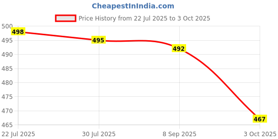 flipkart.com star work j handle red umbrella Umbrella Umbrella star work Price History Graph from 22 Jul 2025 to 3 Oct 2025