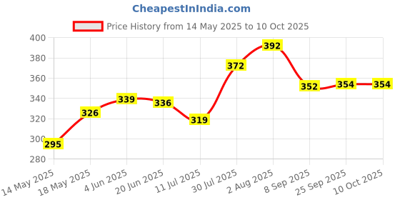 flipkart.com j jejal 3 in 1 Baby Sleeping Bag & Carry Nest ( Newborn - 3 Months) Sleeping Bag j jejal Price History Graph from 14 May 2025 to 10 Oct 2025
