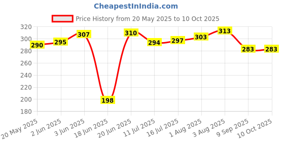 flipkart.com j jejal 3 in 1 Baby Sleeping Bag & Carry Nest ( Newborn - 3 Months) Sleeping Bag j jejal Price History Graph from 20 May 2025 to 10 Oct 2025